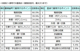 面接では「スキル」より「熱意」重視……DODAが中途採用実態調査 画像