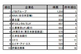 大学生就職企業人気ランキング、理系1位はパナソニック 画像