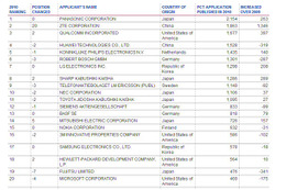 2010年の国際特許出願件数、パナソニックが1位に 画像