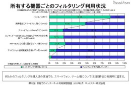 子どものネット利用「見守りながら段階的に使わせたい」64.9％ 画像