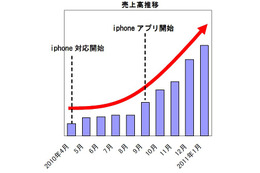 ネットプライスのスマートフォン売上高、Android利用者比率が4割以上に 画像