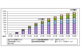 医療分野におけるクラウド、2020年には1,928億円市場に……シードPが予測 画像