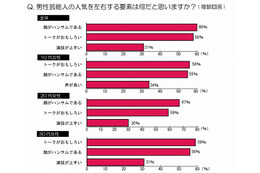 男性芸能人に求められる要素、「顔×トーク×演技力」＝「マルチ力」、1位になったのは？ 画像