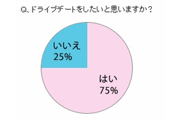 女性がドライブデートで惚れなおすのはこんな時! 画像