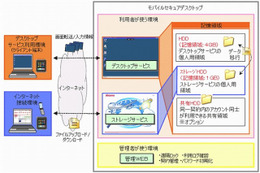 ドコモ、出先でも会社でも同じデスクトップが利用可能な「モバイルセキュアデスクトップ」提供開始 画像