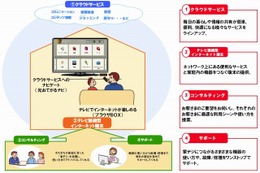 NTT西×シャープ×イオン、タブレット端末活用「暮らしサポート」実現に向け協業 画像