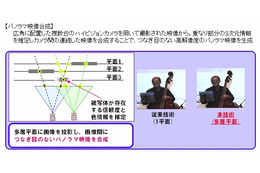 NTT、パノラマ映像から見たい個所を自由に選び高品質試聴可能な配信技術を開発 画像