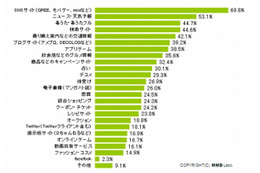 CM効果か? この半年でGREE・モバゲー等「SNSサイト」を利用するケータイユーザが急増 画像