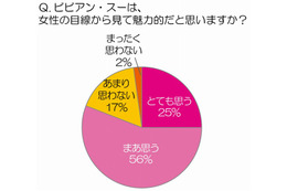 “ビビアン・スー”のイメージ調査、女性の8割が「なりたいカラダ」と回答 画像