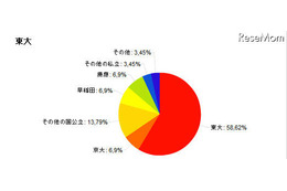 子どもを行かせたい大学、自分の出身大学を望む親が多数 画像