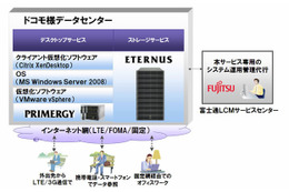 富士通、ドコモのクラウドサービス「モバイルセキュアデスクトップ」のICT基盤を構築 画像