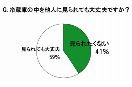 主婦の4割「冷蔵庫のなかを見られたくない」けど、過半数は年末大掃除もせず……ダノンジャパン調べ 画像