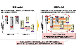 国民ID制度、民間事業活用の「IDエコシステム」導入なら効果10.5兆円……NRI調べ 画像