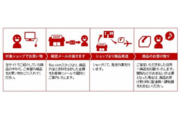 Buy.com、海外向け通販サイトを開設……楽天IDで日本から米国商品を直接購入 画像