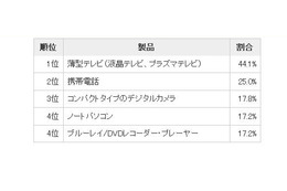 薄型テレビが大人気……2010年の買い替え需要調査 画像