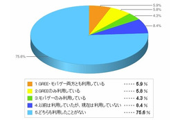 SBIホールディングス、“大人のGREEとモバゲー”について調査 画像