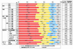 携帯からのネットショッピング経験、「GREE・モバゲー利用者」約7割に対し「非利用者」は4割半 画像