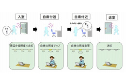 三菱電機、オフィス照明の消費電力を半減する実験を開始……セキュリティと省エネを1つのタグで制御 画像