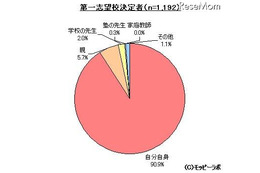 高校受験に関する調査…第一志望は自分で決めた9割、塾利用は55.1％ 画像