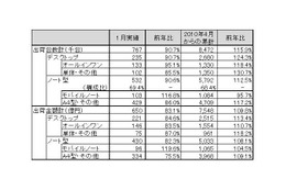 前年同月比を下回った1月の国内PC出荷実績……JEITA調べ 画像