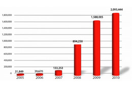 2010年は15秒ごとに新種マルウェアが発生、1年で200万種を突破……G Data調べ 画像