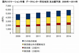 首都圏のデータセンターのシェア、2010年国内市場の72%……IDC調べ 画像