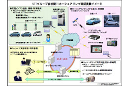 NTTグループ、EVカーシェアリングの実証実験を開始 画像