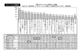 スマホユーザー、約4割が端末の「半分も使いこなせていない」 画像
