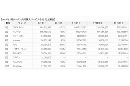 クーポン共同購入サイト、1位グルーポンが2ヶ月連続売上減……セレージャ調べ 画像