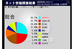 「東京都知事」では東国原・前宮崎県知事が1位、蓮舫行刷相は意外な低率に……ニコ動世論調査 画像