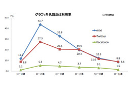 ネット利用状況やライフスタイルなどを1万人に聞いた調査レポート「MCS 2011」がリリース 画像