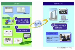 パナソニックSSJ、クラウド型サービス事業の展開を開始……第1弾はデジタルサイネージ運用 画像