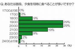 21時以降は「夜パスタ」「夜ラーメン」がおすすめ!?……「ダイエットと食生活」に関する調査 画像