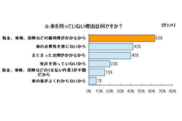 主婦の2人に1人が「車が欲しい」……オリコオートリース調べ 画像