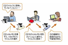 “自動実行（オートラン）”機能の無効化を……2月のウイルス・不正アクセス状況［IPA］ 画像