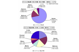 “自動実行（オートラン）”機能の無効化を……2月のウイルス・不正アクセス状況［IPA］ 画像