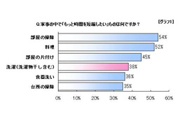 主婦の7割「毎日時間が足りない」と実感、買い替えたい家電トップは「洗濯機」 画像