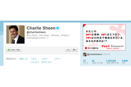Twitterのフォロワー数でチャーリー・シーンがギネス記録 画像