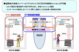 NTT東西とヤマハ、離れた場所でスタジオセッション可能な環境を提供開始 画像