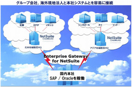 NEC、「Enterprise Gateway」がクラウドERP「NetSuite」に対応 画像