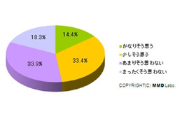 主婦の3人に1人「ネットを通じて旧友に再会した」しかし13％は“ほろ苦い経験”……MMD研調べ 画像