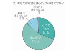 お金、ポイント、モノ・・・20代女性の2人に1人は「何でも貯め込むタイプ」 画像