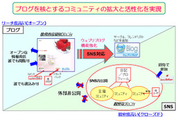 BIGLOBE「ウェブリブログ」がSNS対応〜オープン&クローズド両対応に 画像