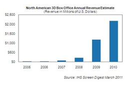 北米市場における3D映画は拡大傾向……2015年には全映画収益の40％が3Dに 画像