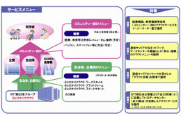 NTT西、クラウドビジネスに本格参入……「Bizひかりクラウド」でクラウドサービスを体系化 画像