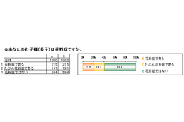 約4割が症状アリ!? 子どもの花粉症に関する調査 画像