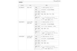 ソフトバンクら、小学校5校でiPad等活用の教育情報化事業を推進 画像