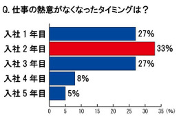 若手社員の56％、上司の56％が「今の上司／部下は理想的ではない」……ダイハツ調べ 画像