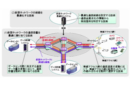 日立と慶大、ネットワーク仮想化を活用し通信効率を高める技術を開発 画像