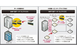 日本HPと日本マイクロソフト、超大規模並列処理型DWHアプライアンス製品とBI 機能特化型アプライアンス製品の提供を開始 画像